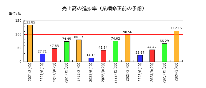 東京自働機械製作所の売上高の進捗率