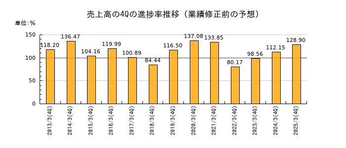 業績修正前の売上高の4Q進捗率推移