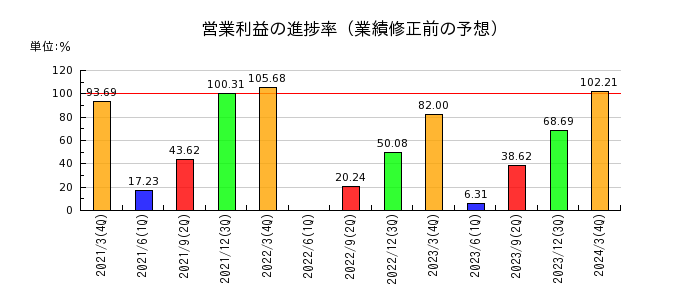 石井鐵工所の営業利益の進捗率