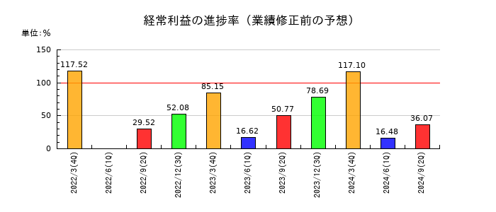 石井鐵工所の経常利益の進捗率