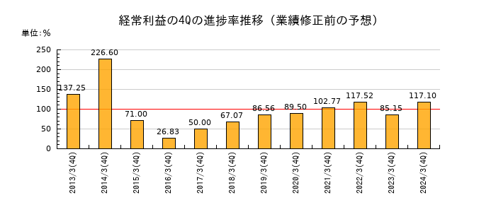 業績修正前の経常利益の4Q進捗率推移