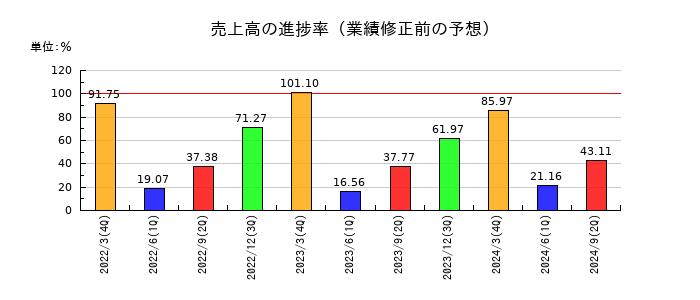 石井鐵工所の売上高の進捗率