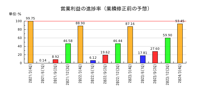 酉島製作所の営業利益の進捗率