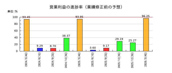 酉島製作所の営業利益の進捗率