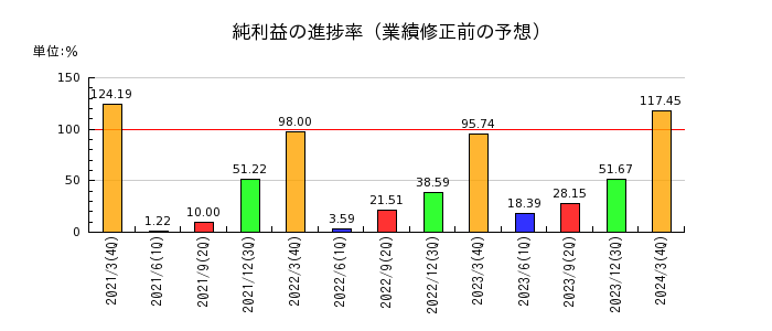 酉島製作所の純利益の進捗率