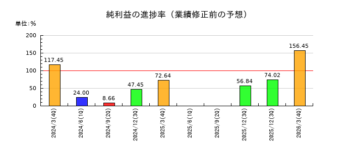 酉島製作所の純利益の進捗率