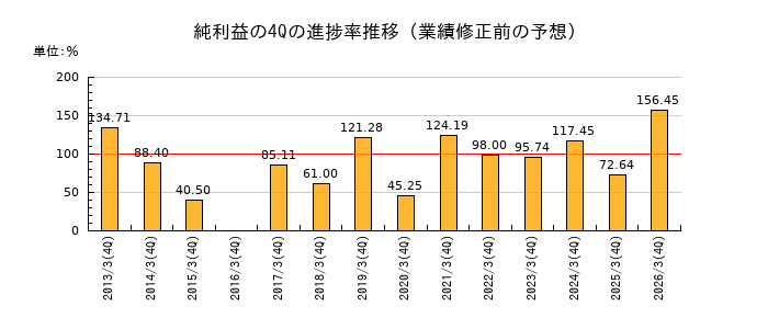業績修正前の純利益の4Q進捗率推移