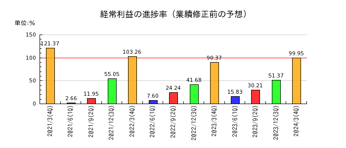 酉島製作所の経常利益の進捗率