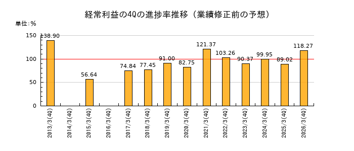 業績修正前の経常利益の4Q進捗率推移