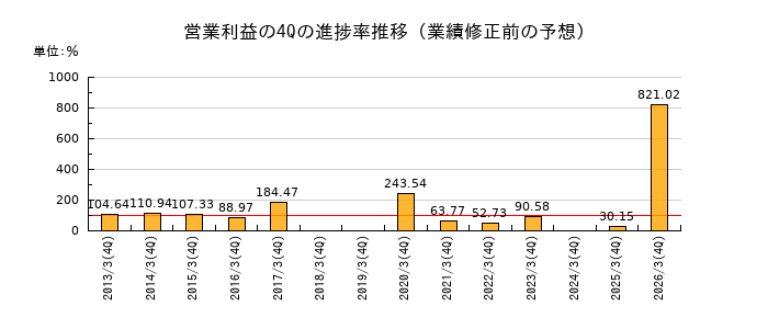 業績修正前の営業利益の4Q進捗率推移