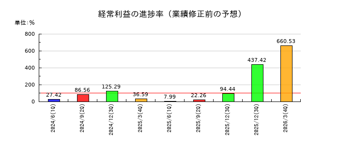 千代田化工建設の経常利益の進捗率