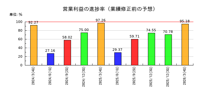 ダイキン工業の営業利益の進捗率