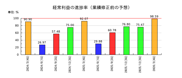 ダイキン工業の経常利益の進捗率