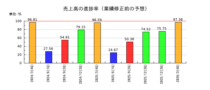 ダイキン工業の売上高の進捗率