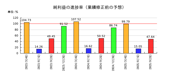 オルガノの純利益の進捗率