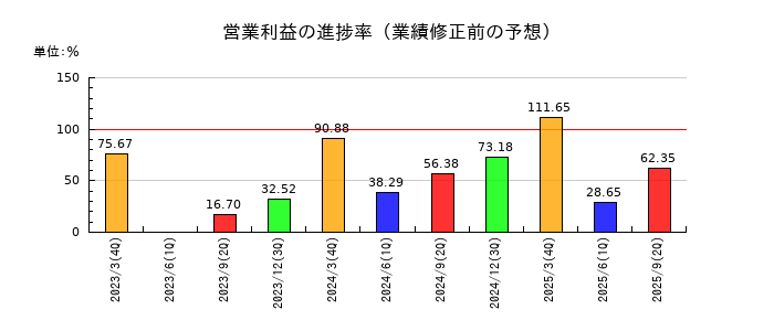 トーヨーカネツの営業利益の進捗率