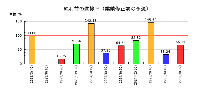 トーヨーカネツの純利益の進捗率