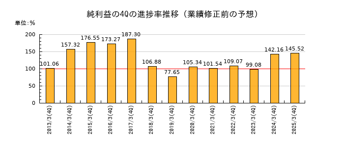 業績修正前の純利益の4Q進捗率推移
