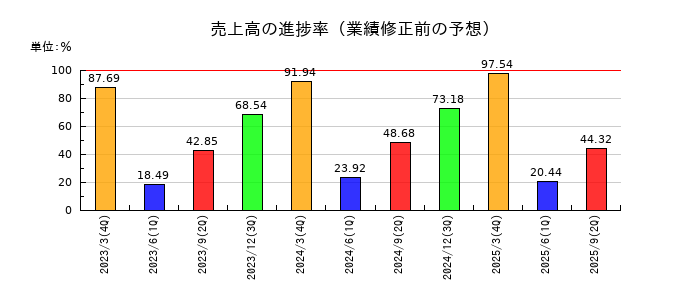 トーヨーカネツの売上高の進捗率