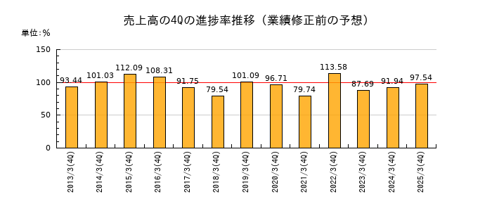 業績修正前の売上高の4Q進捗率推移