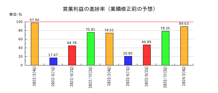 栗田工業の営業利益の進捗率