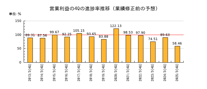 業績修正前の営業利益の4Q進捗率推移
