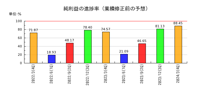栗田工業の純利益の進捗率