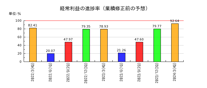 栗田工業の経常利益の進捗率