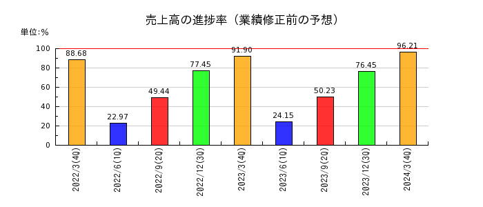 栗田工業の売上高の進捗率