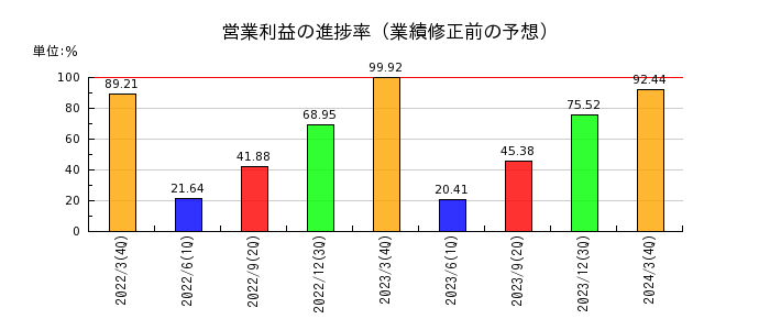 椿本チエインの営業利益の進捗率
