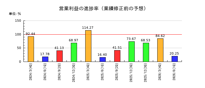 椿本チエインの営業利益の進捗率