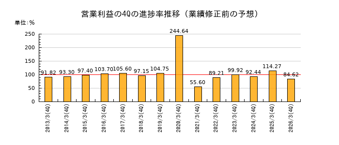 業績修正前の営業利益の4Q進捗率推移