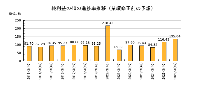 業績修正前の純利益の4Q進捗率推移