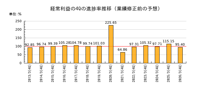業績修正前の経常利益の4Q進捗率推移