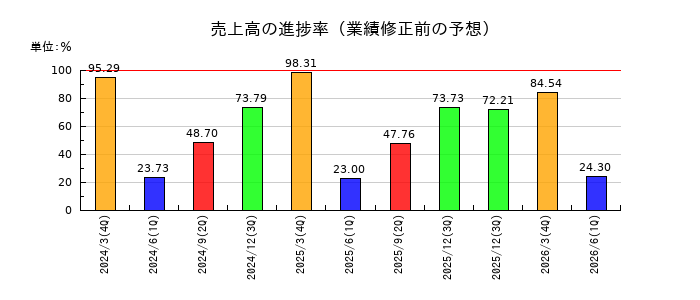 椿本チエインの売上高の進捗率