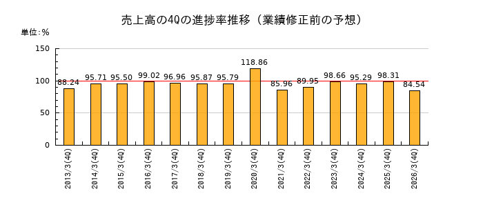 業績修正前の売上高の4Q進捗率推移