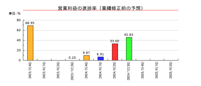 大同工業の営業利益の進捗率
