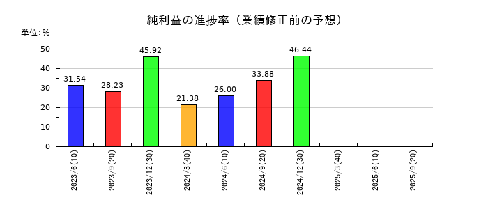 大同工業の純利益の進捗率