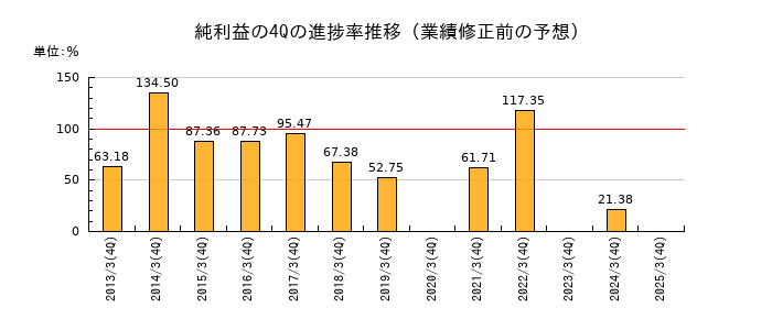 業績修正前の純利益の4Q進捗率推移