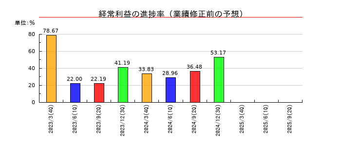 大同工業の経常利益の進捗率