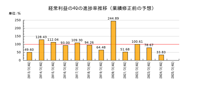 業績修正前の経常利益の4Q進捗率推移
