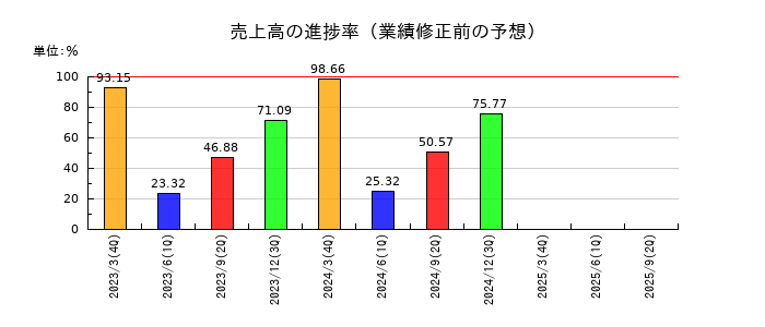大同工業の売上高の進捗率