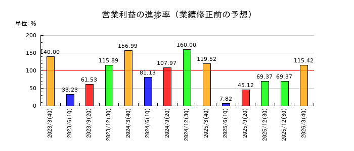 木村化工機の営業利益の進捗率