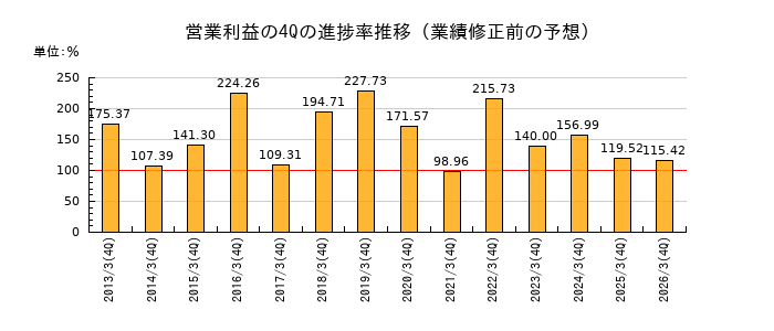 業績修正前の営業利益の4Q進捗率推移