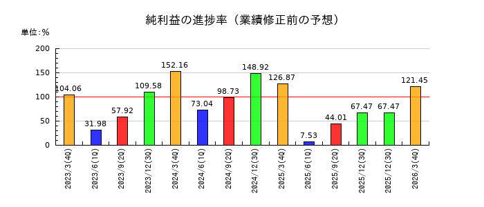 木村化工機の純利益の進捗率