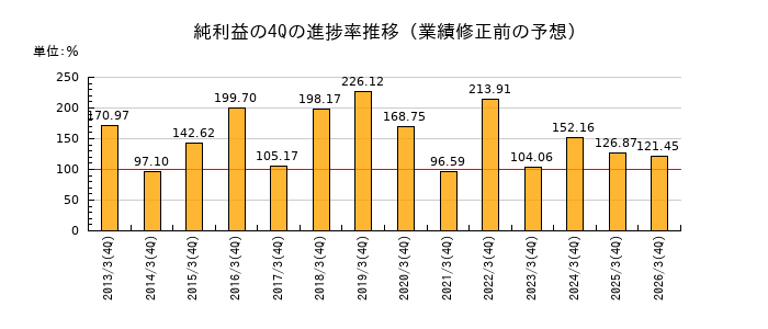 業績修正前の純利益の4Q進捗率推移