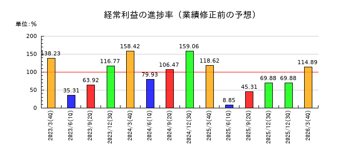 木村化工機の経常利益の進捗率