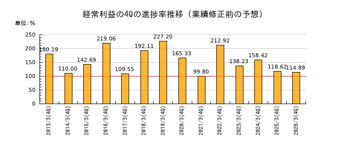業績修正前の経常利益の4Q進捗率推移
