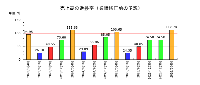 木村化工機の売上高の進捗率