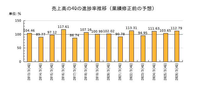 業績修正前の売上高の4Q進捗率推移